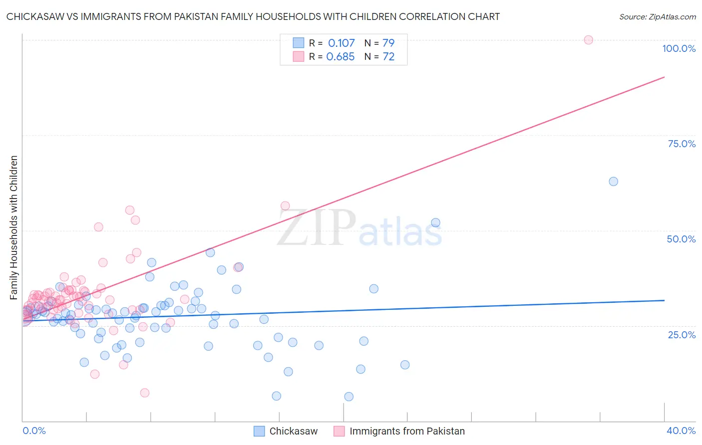 Chickasaw vs Immigrants from Pakistan Family Households with Children