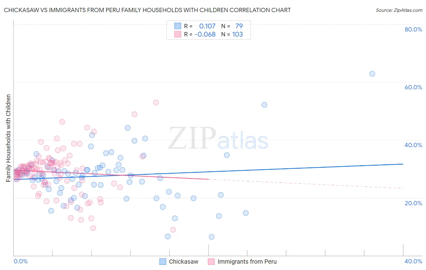 Chickasaw vs Immigrants from Peru Family Households with Children