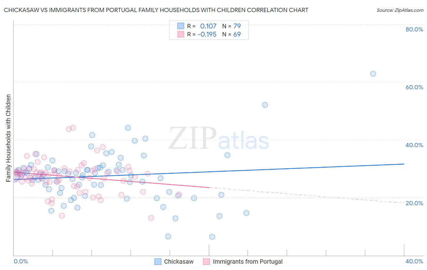 Chickasaw vs Immigrants from Portugal Family Households with Children