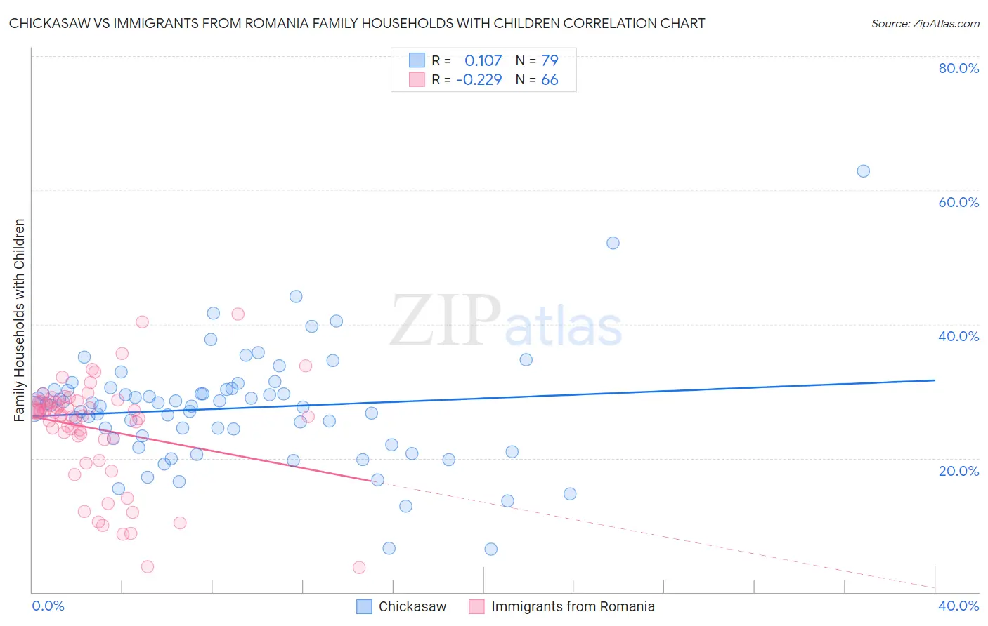 Chickasaw vs Immigrants from Romania Family Households with Children