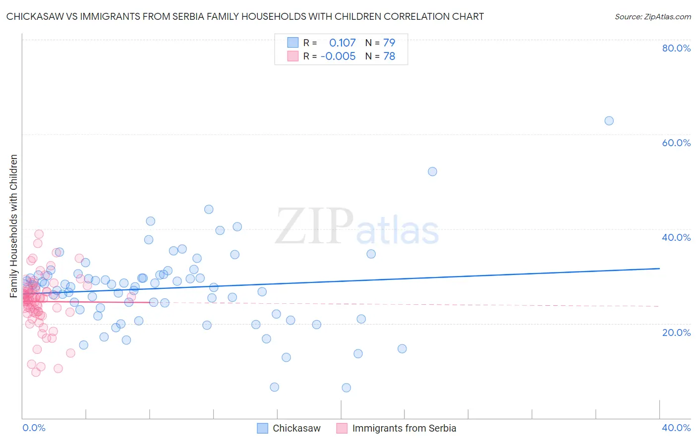 Chickasaw vs Immigrants from Serbia Family Households with Children