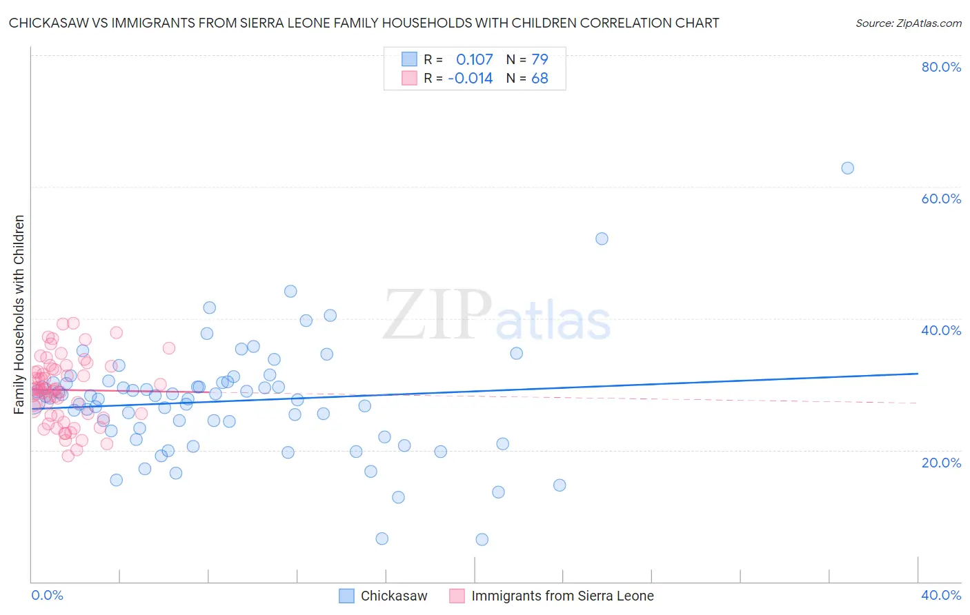 Chickasaw vs Immigrants from Sierra Leone Family Households with Children