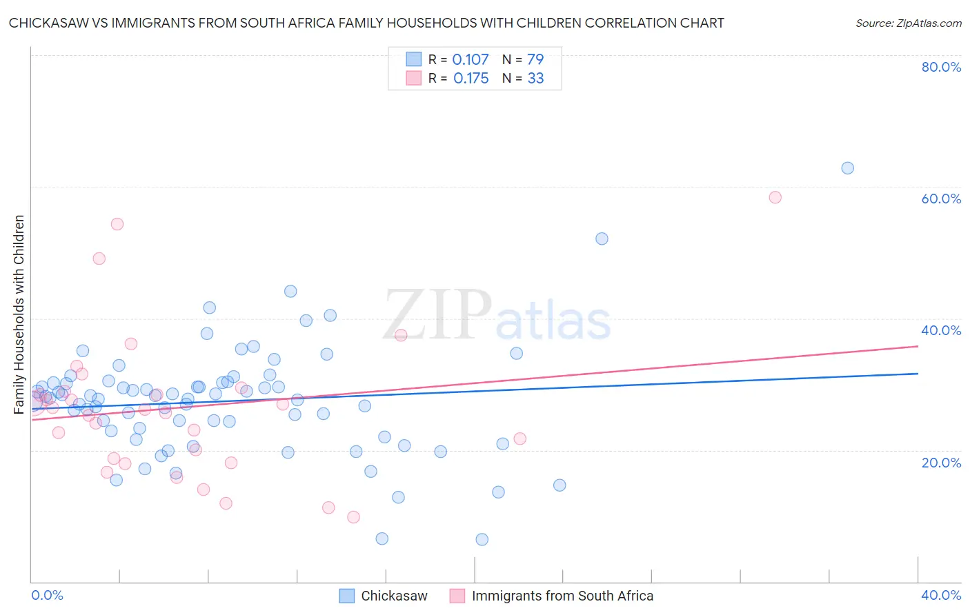 Chickasaw vs Immigrants from South Africa Family Households with Children