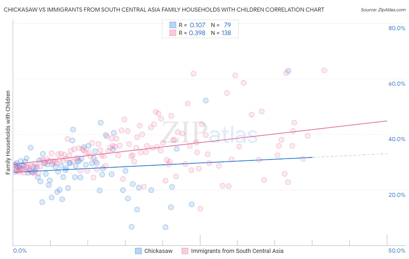 Chickasaw vs Immigrants from South Central Asia Family Households with Children