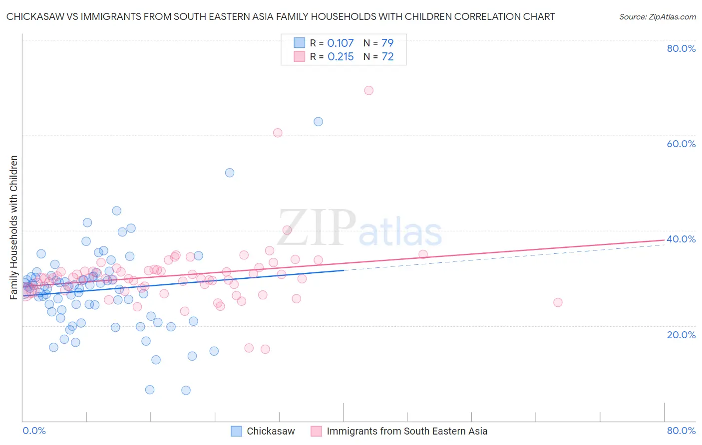 Chickasaw vs Immigrants from South Eastern Asia Family Households with Children