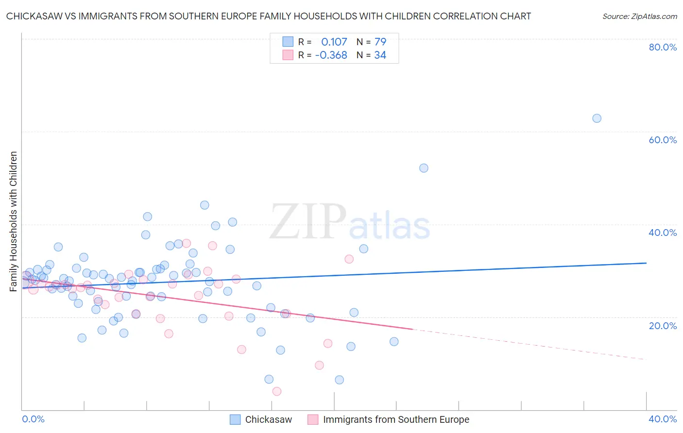 Chickasaw vs Immigrants from Southern Europe Family Households with Children