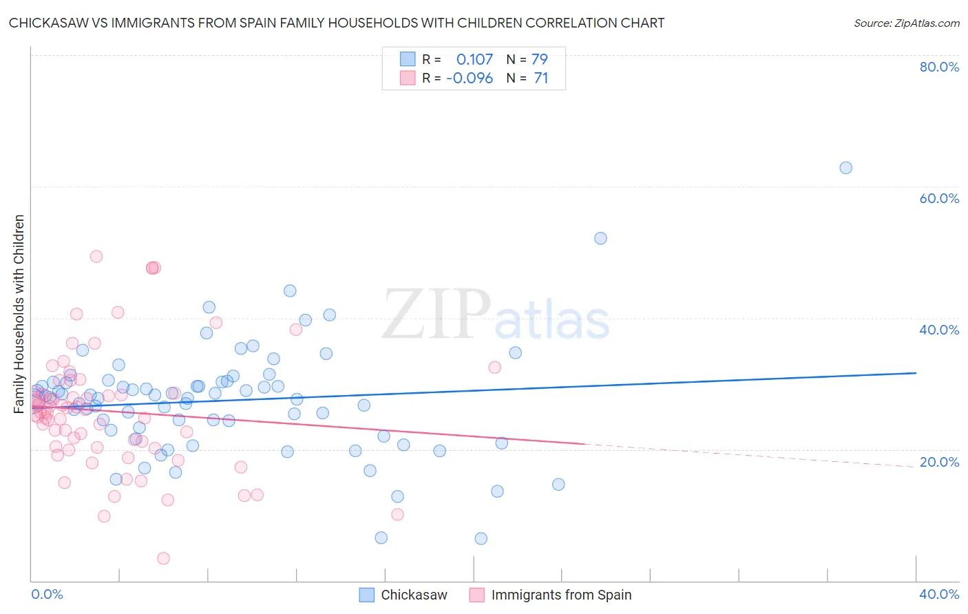 Chickasaw vs Immigrants from Spain Family Households with Children