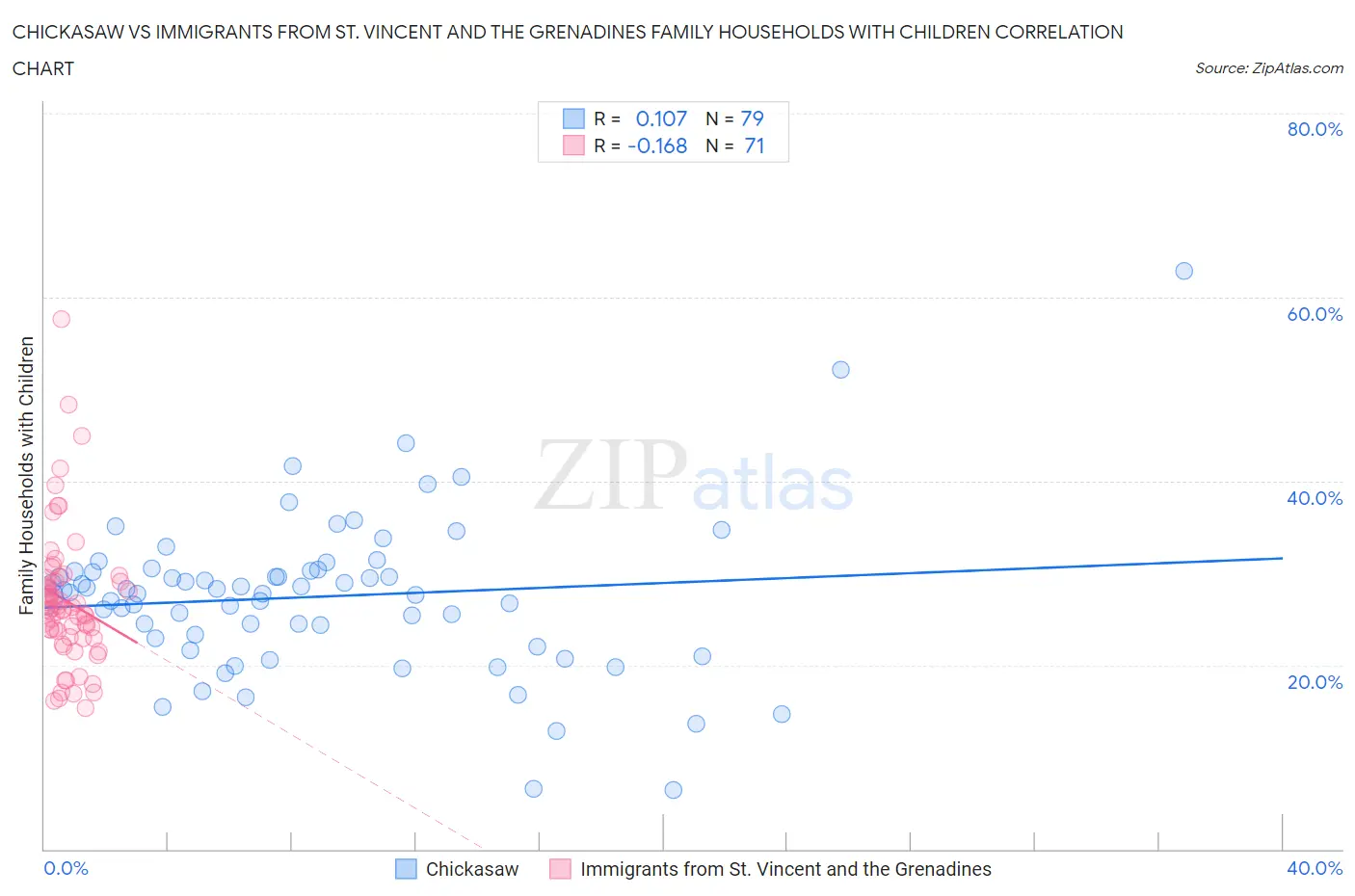 Chickasaw vs Immigrants from St. Vincent and the Grenadines Family Households with Children