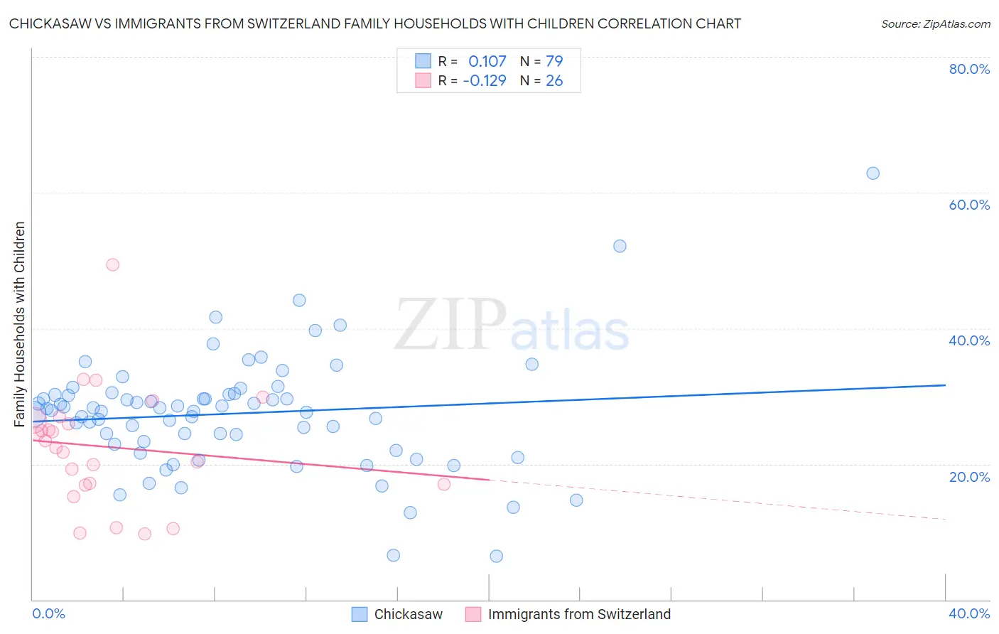 Chickasaw vs Immigrants from Switzerland Family Households with Children