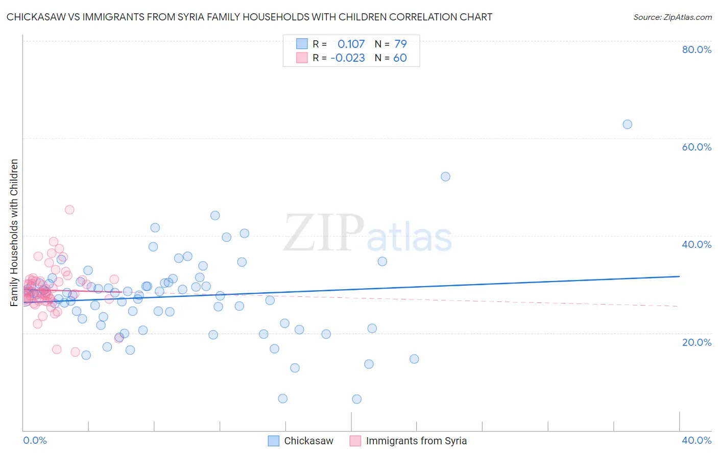 Chickasaw vs Immigrants from Syria Family Households with Children