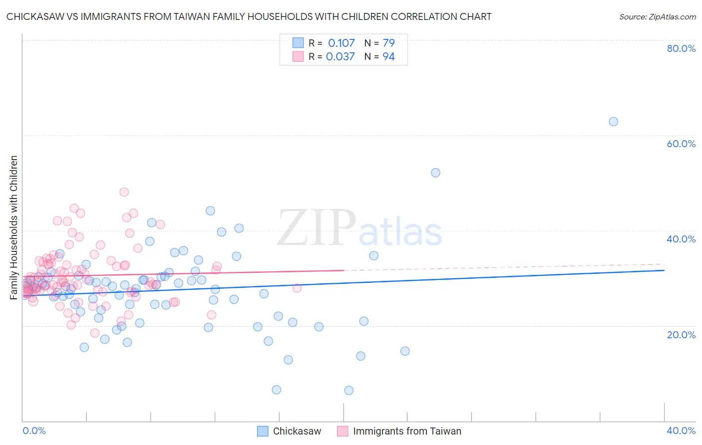 Chickasaw vs Immigrants from Taiwan Family Households with Children