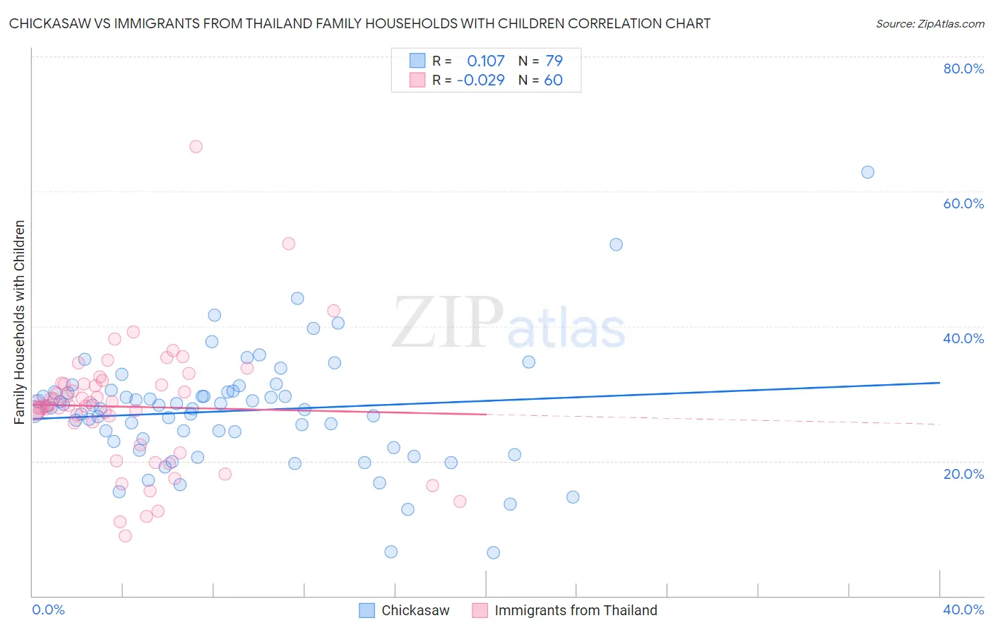 Chickasaw vs Immigrants from Thailand Family Households with Children