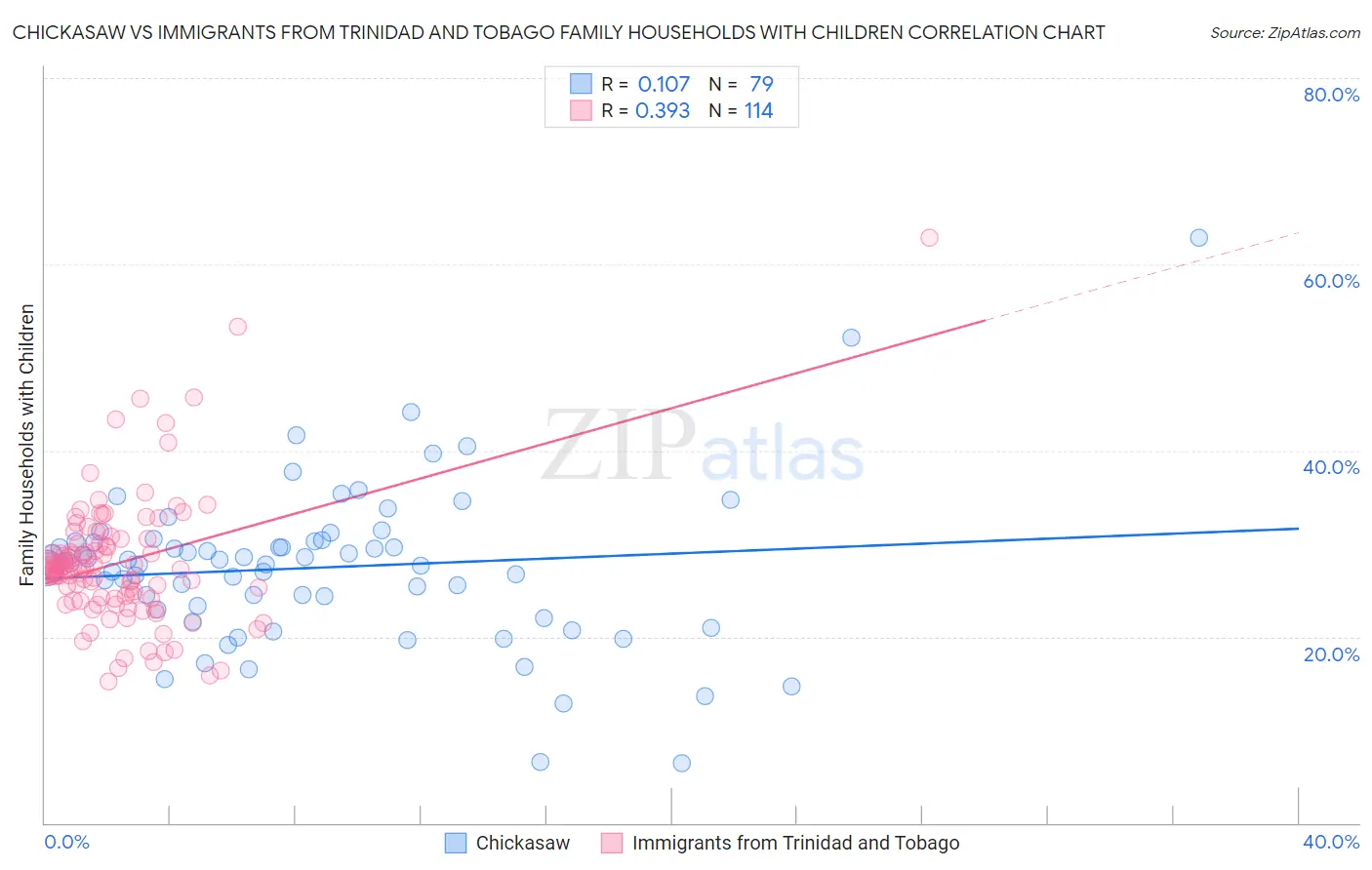 Chickasaw vs Immigrants from Trinidad and Tobago Family Households with Children