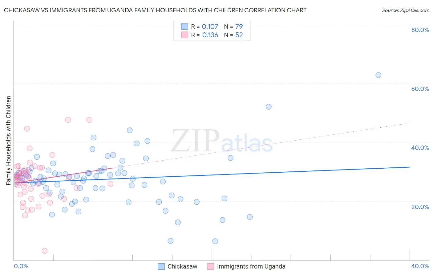 Chickasaw vs Immigrants from Uganda Family Households with Children