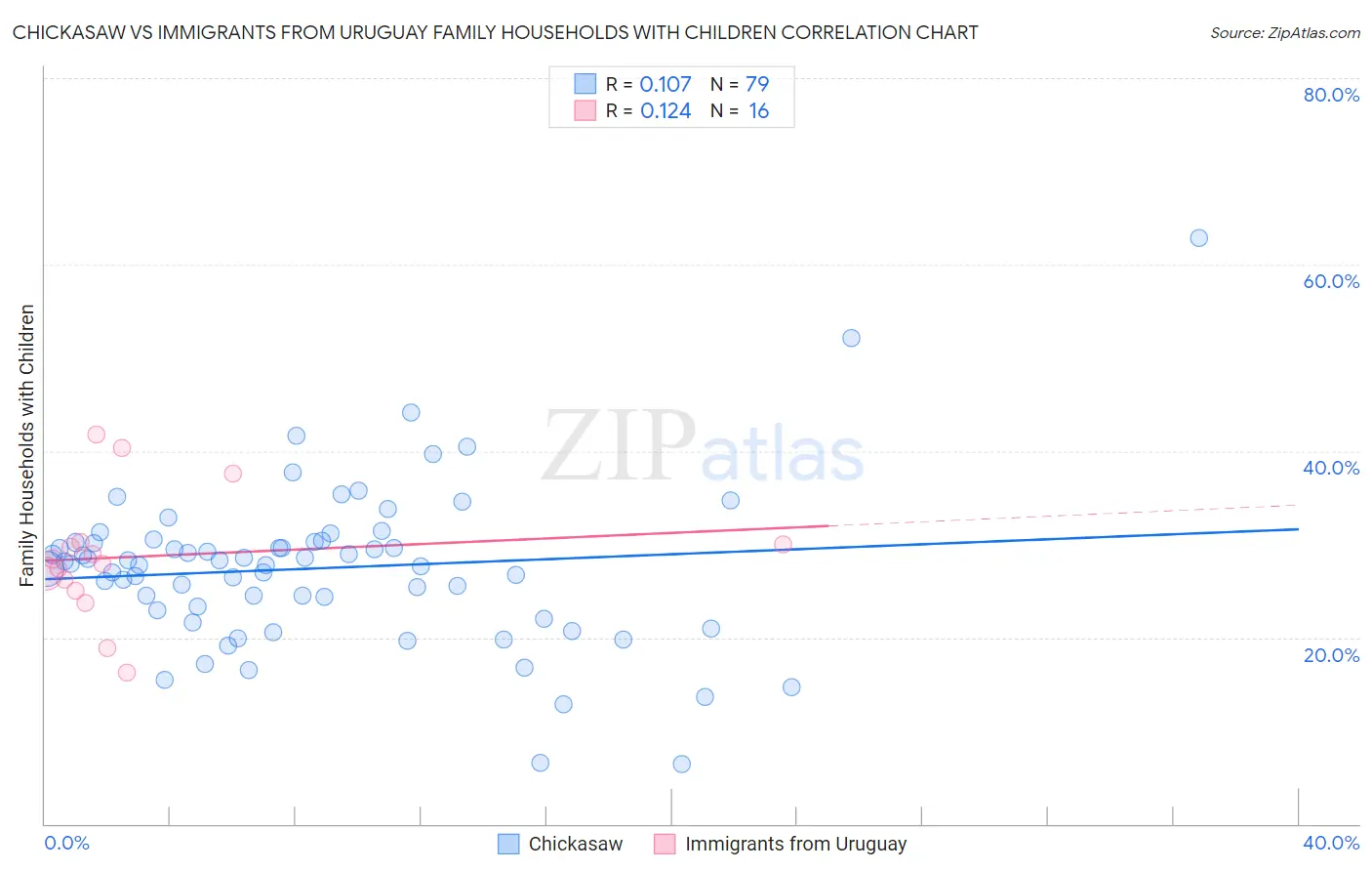Chickasaw vs Immigrants from Uruguay Family Households with Children
