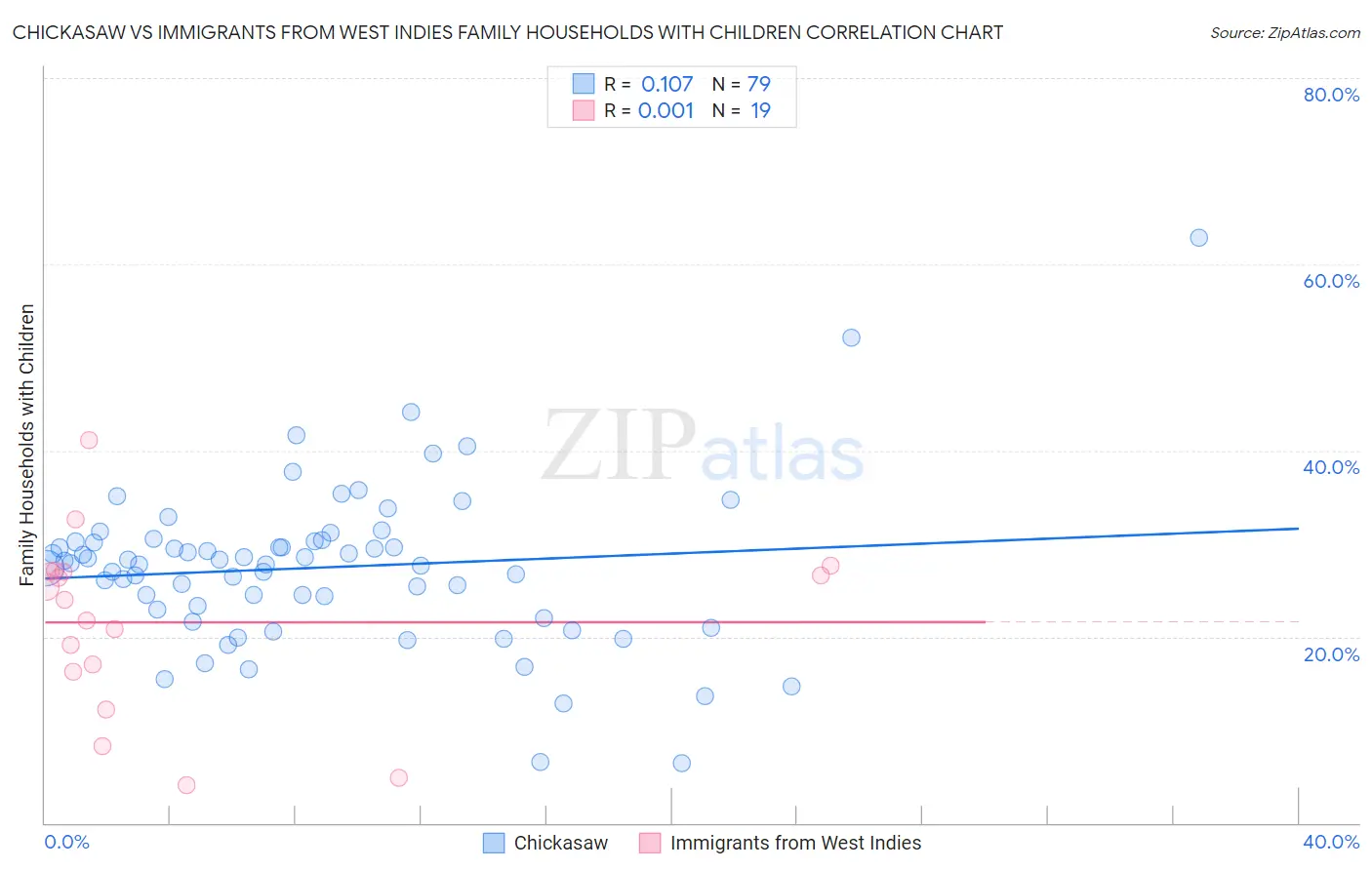 Chickasaw vs Immigrants from West Indies Family Households with Children