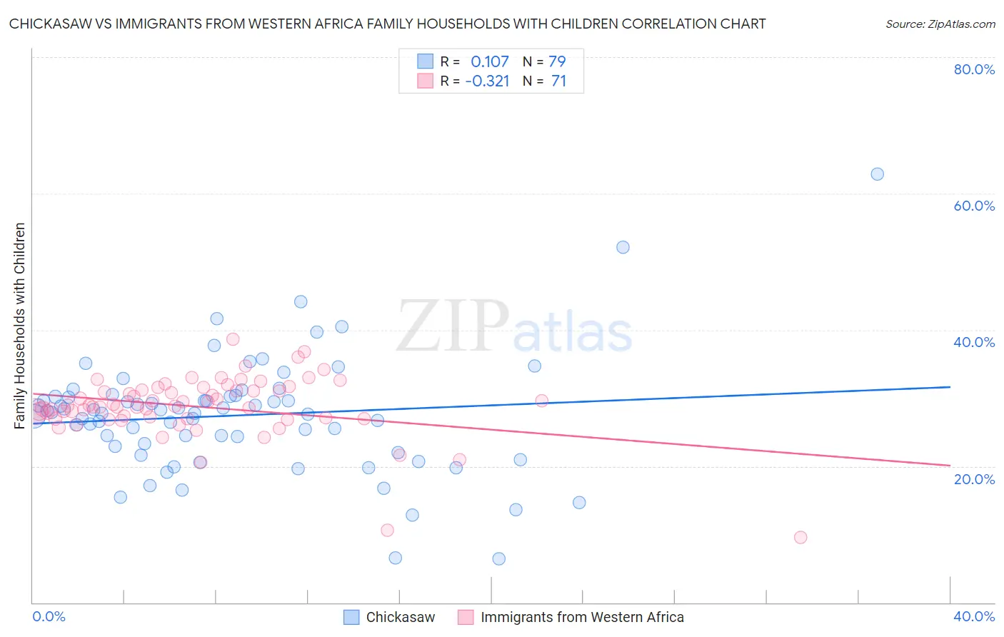 Chickasaw vs Immigrants from Western Africa Family Households with Children