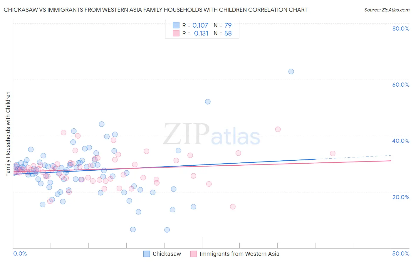 Chickasaw vs Immigrants from Western Asia Family Households with Children