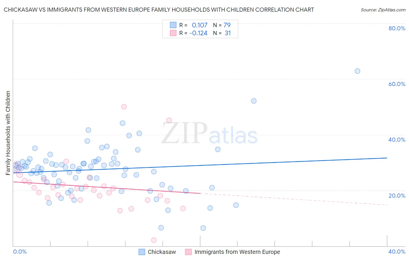 Chickasaw vs Immigrants from Western Europe Family Households with Children
