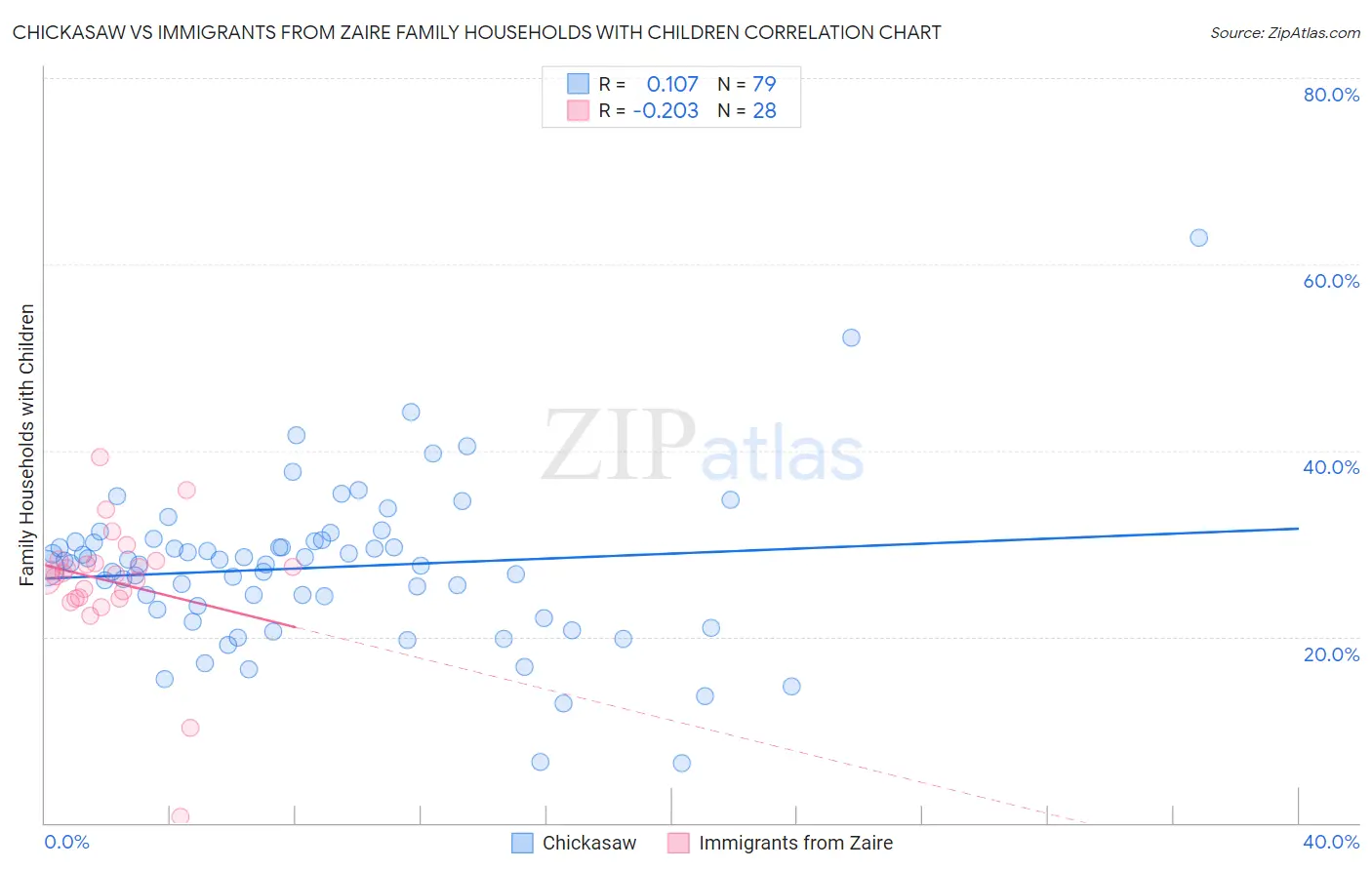 Chickasaw vs Immigrants from Zaire Family Households with Children