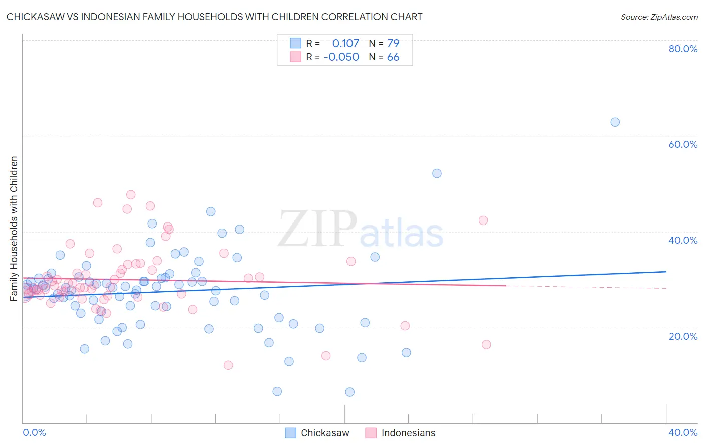 Chickasaw vs Indonesian Family Households with Children