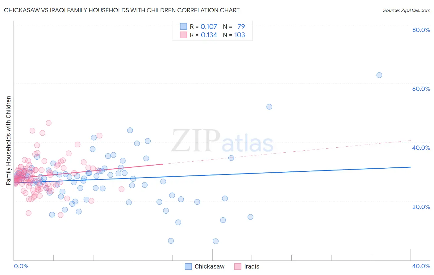 Chickasaw vs Iraqi Family Households with Children