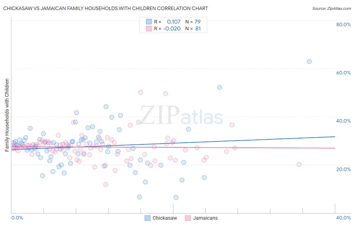 Chickasaw vs Jamaican Family Households with Children