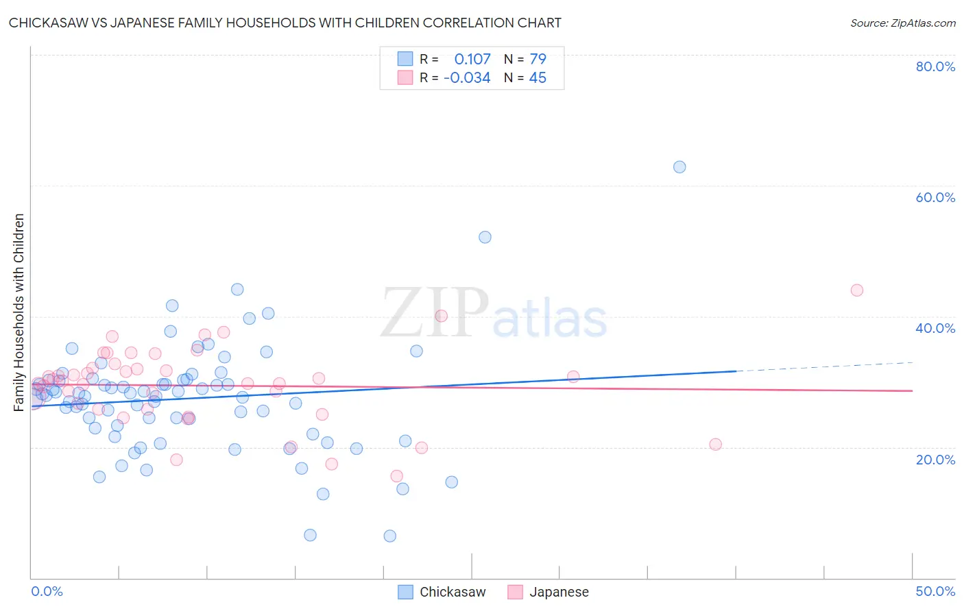 Chickasaw vs Japanese Family Households with Children