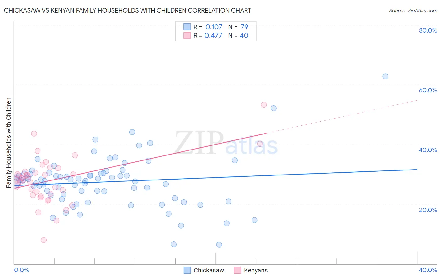 Chickasaw vs Kenyan Family Households with Children