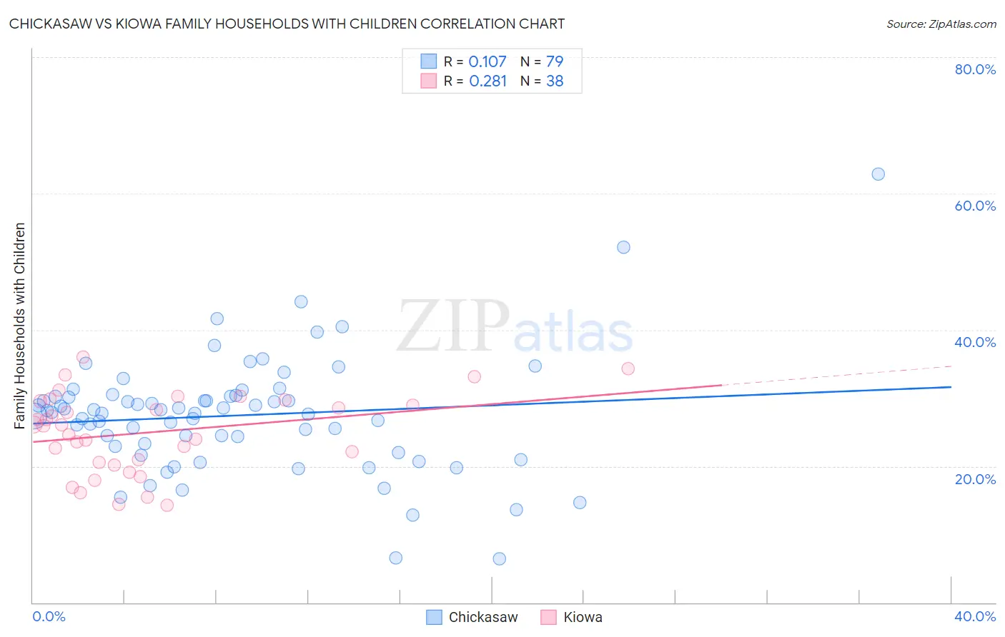 Chickasaw vs Kiowa Family Households with Children