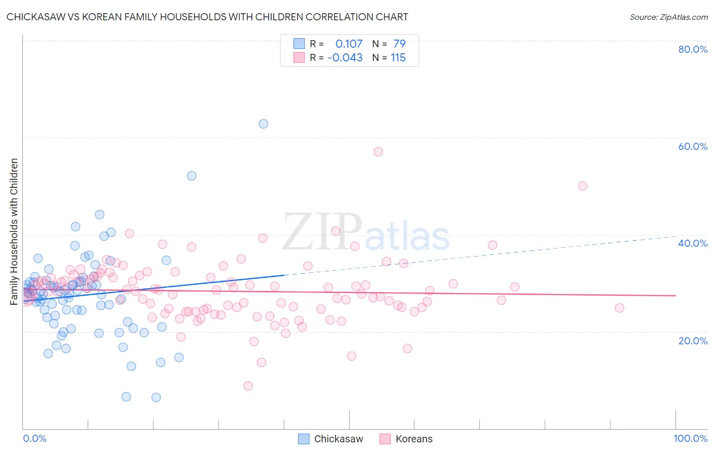 Chickasaw vs Korean Family Households with Children