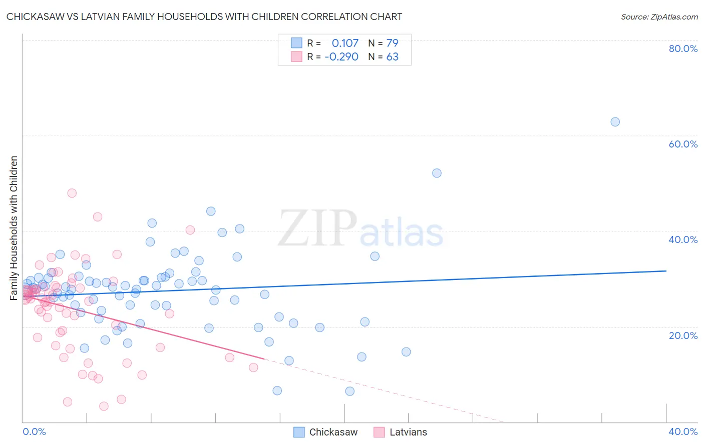 Chickasaw vs Latvian Family Households with Children