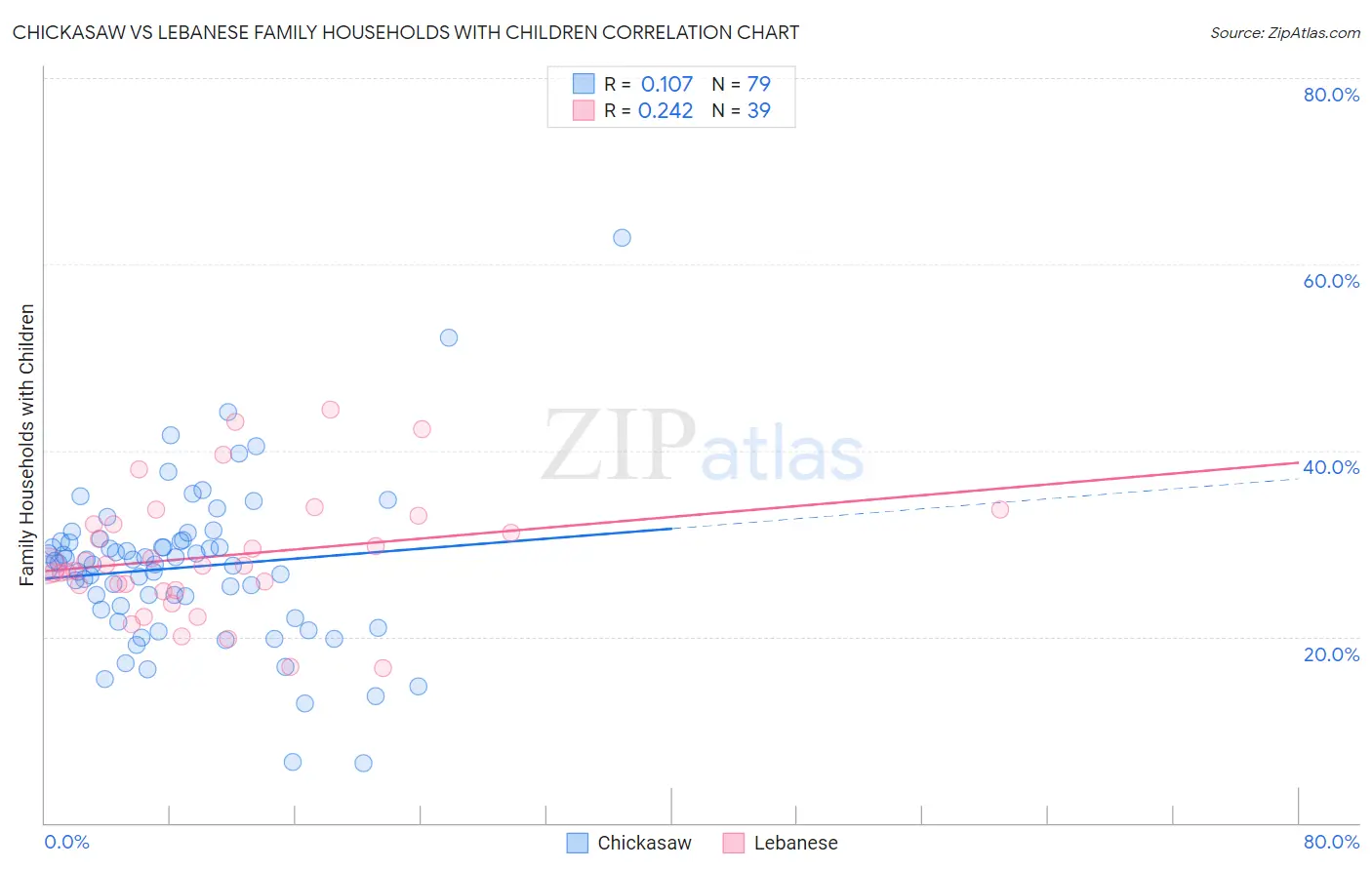 Chickasaw vs Lebanese Family Households with Children