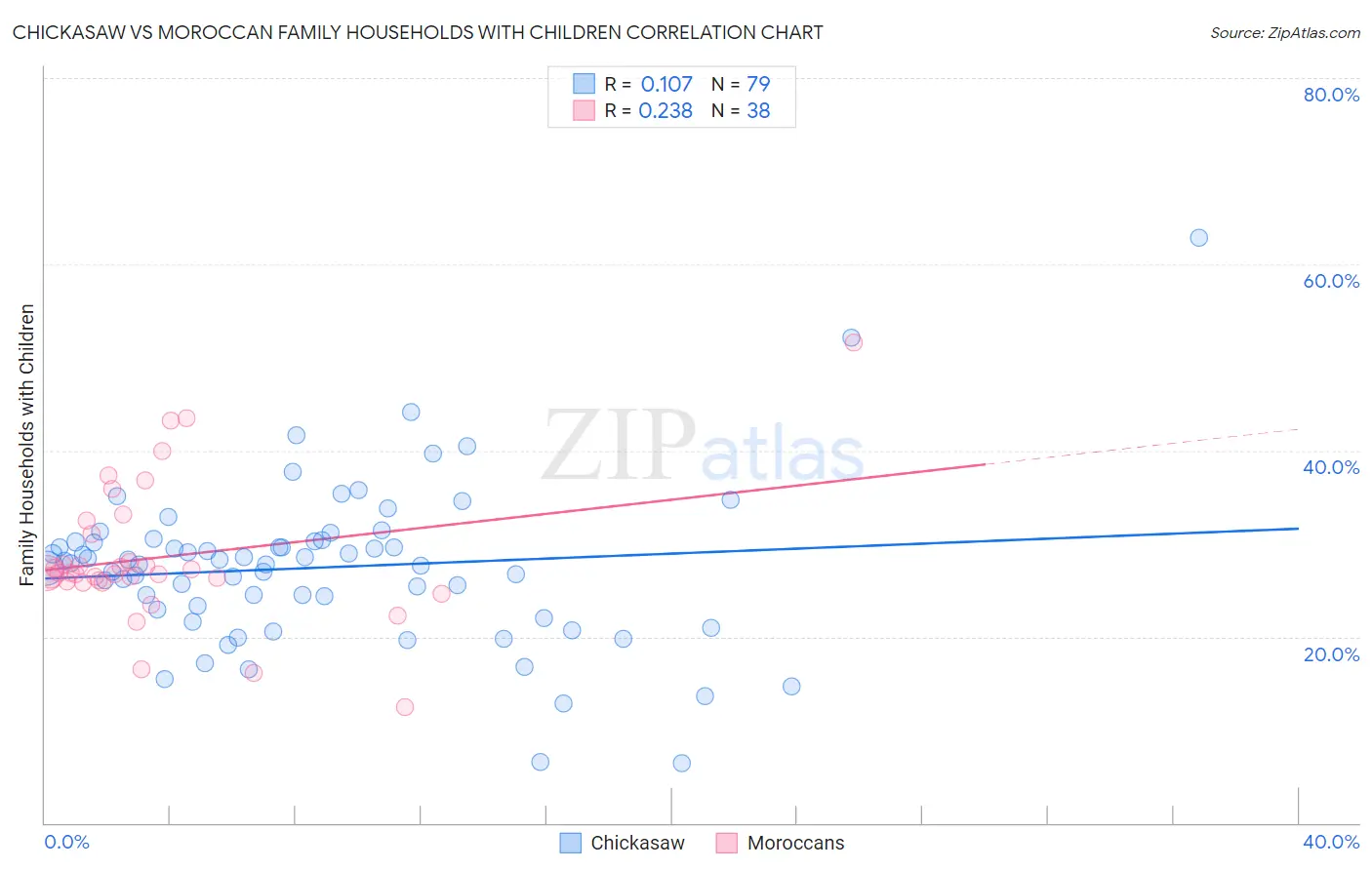 Chickasaw vs Moroccan Family Households with Children
