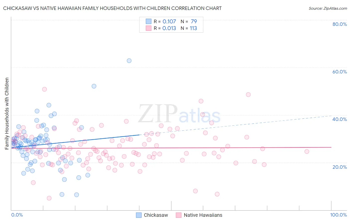 Chickasaw vs Native Hawaiian Family Households with Children