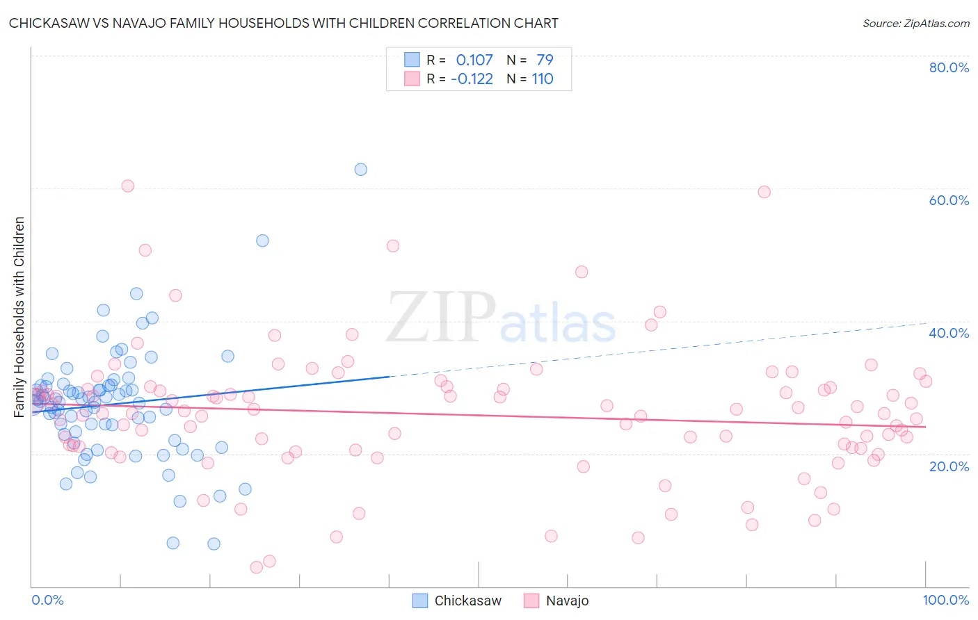Chickasaw vs Navajo Family Households with Children