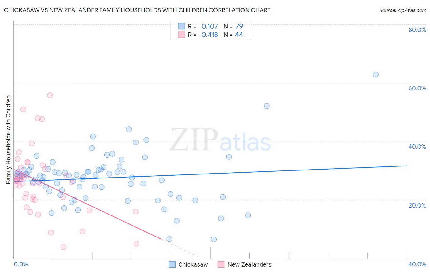 Chickasaw vs New Zealander Family Households with Children