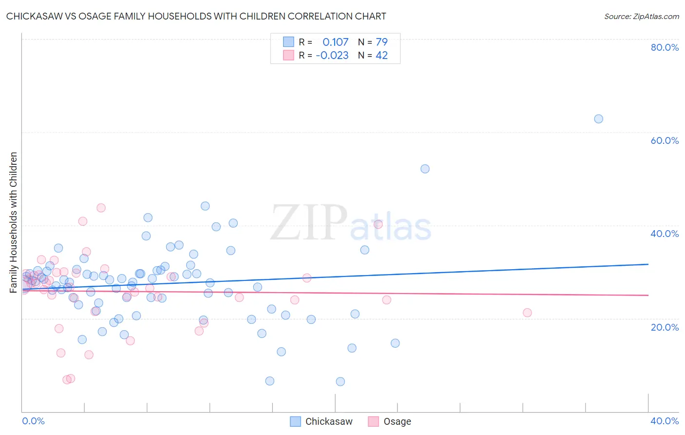 Chickasaw vs Osage Family Households with Children