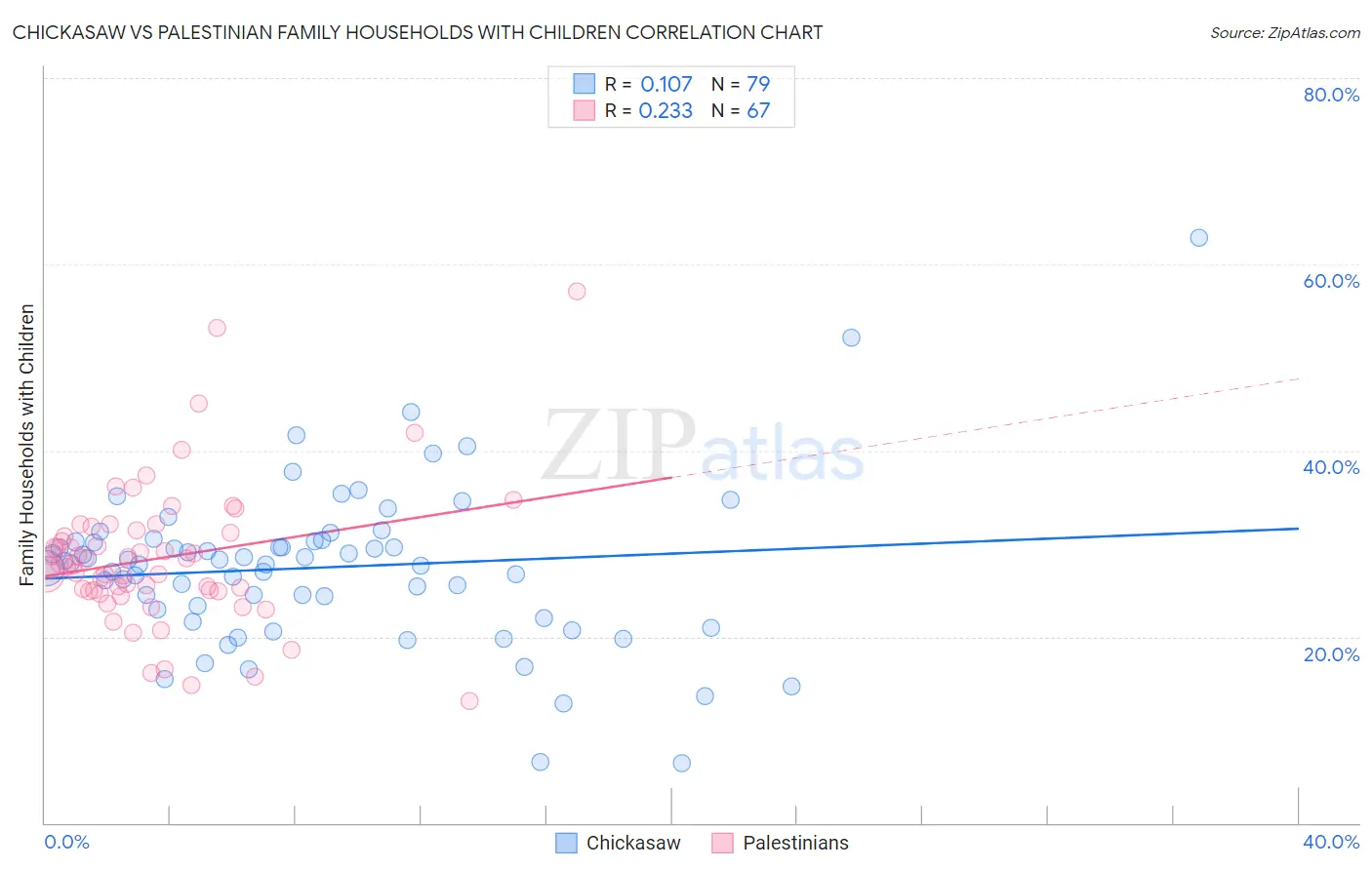 Chickasaw vs Palestinian Family Households with Children