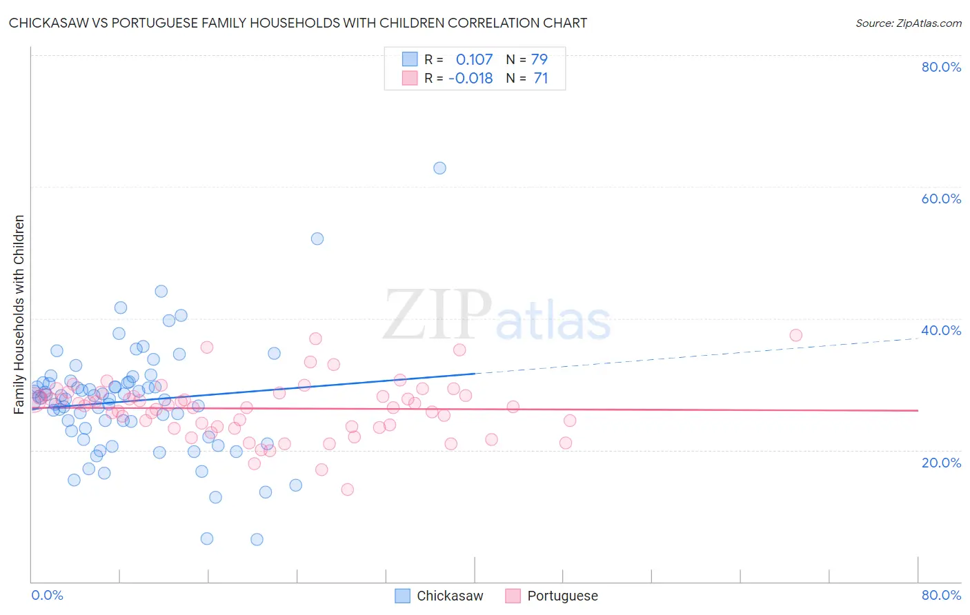 Chickasaw vs Portuguese Family Households with Children