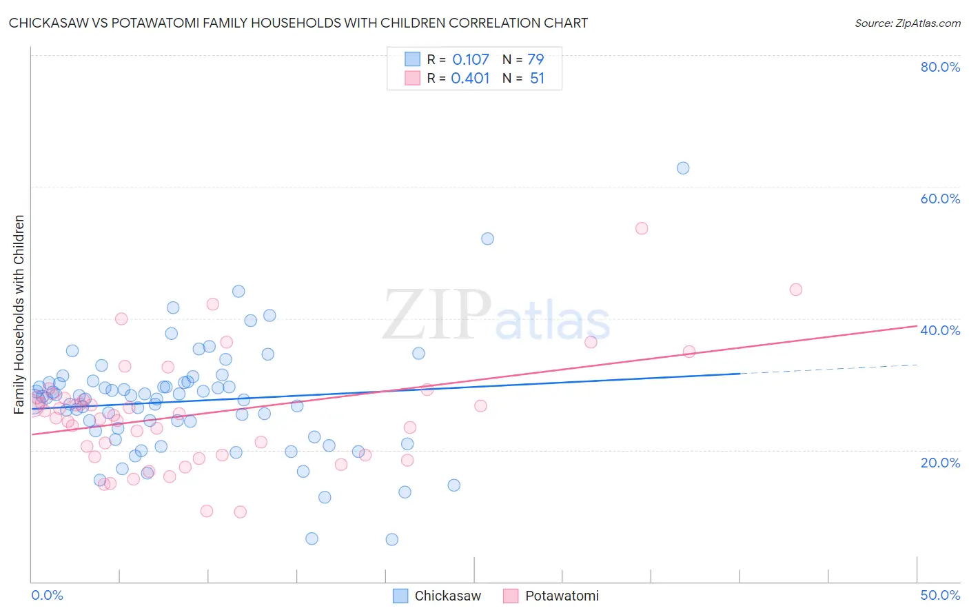 Chickasaw vs Potawatomi Family Households with Children