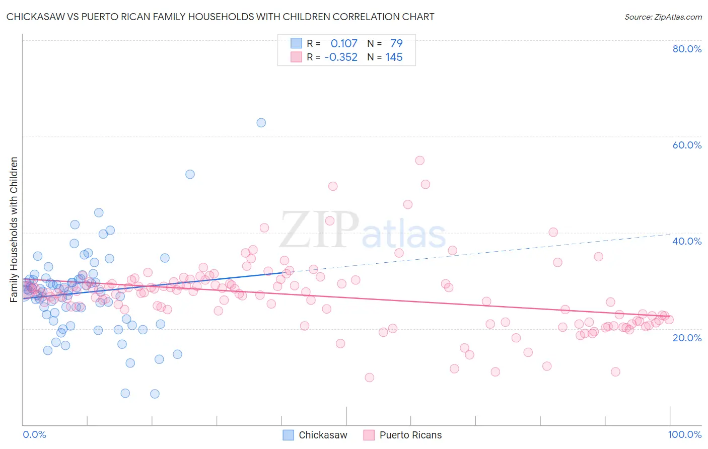 Chickasaw vs Puerto Rican Family Households with Children