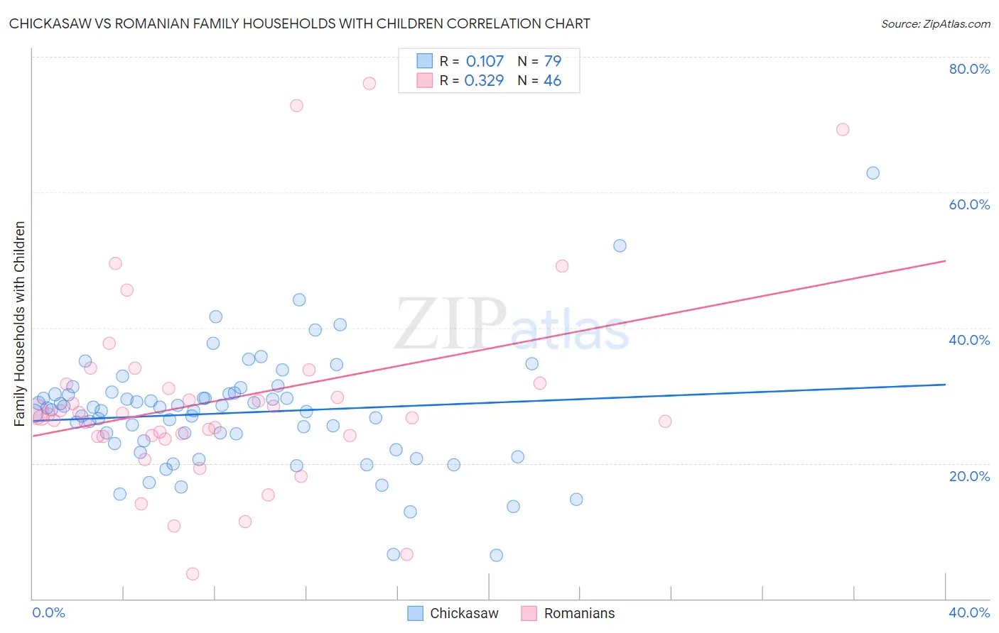 Chickasaw vs Romanian Family Households with Children