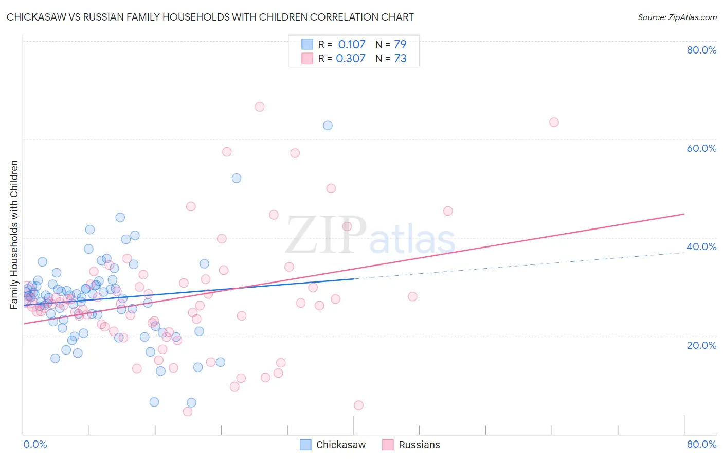 Chickasaw vs Russian Family Households with Children