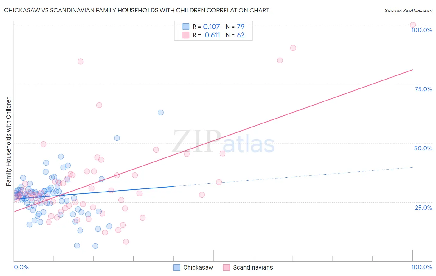 Chickasaw vs Scandinavian Family Households with Children