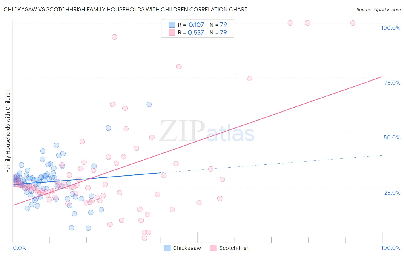 Chickasaw vs Scotch-Irish Family Households with Children