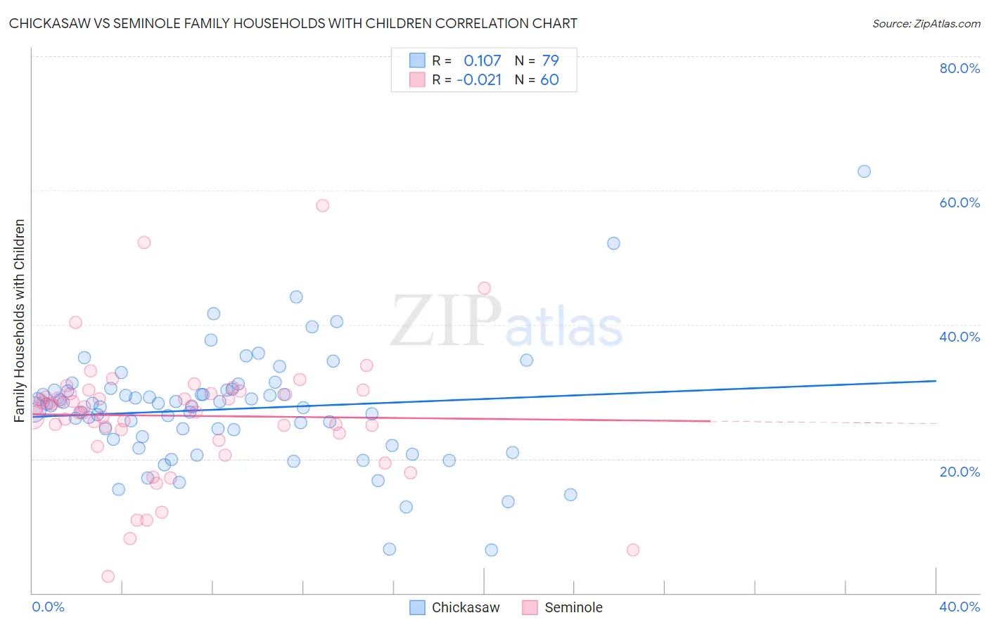 Chickasaw vs Seminole Family Households with Children