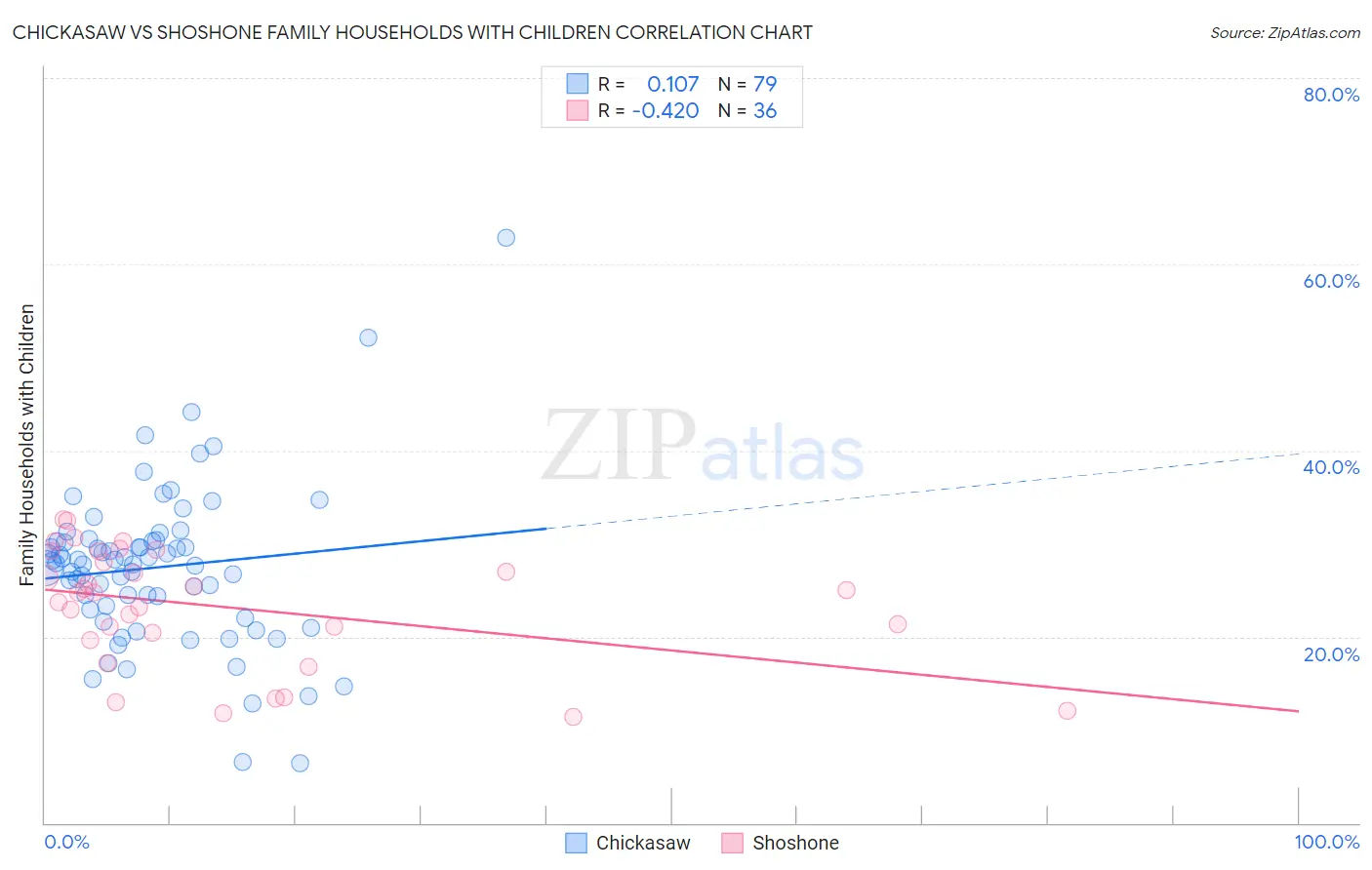 Chickasaw vs Shoshone Family Households with Children