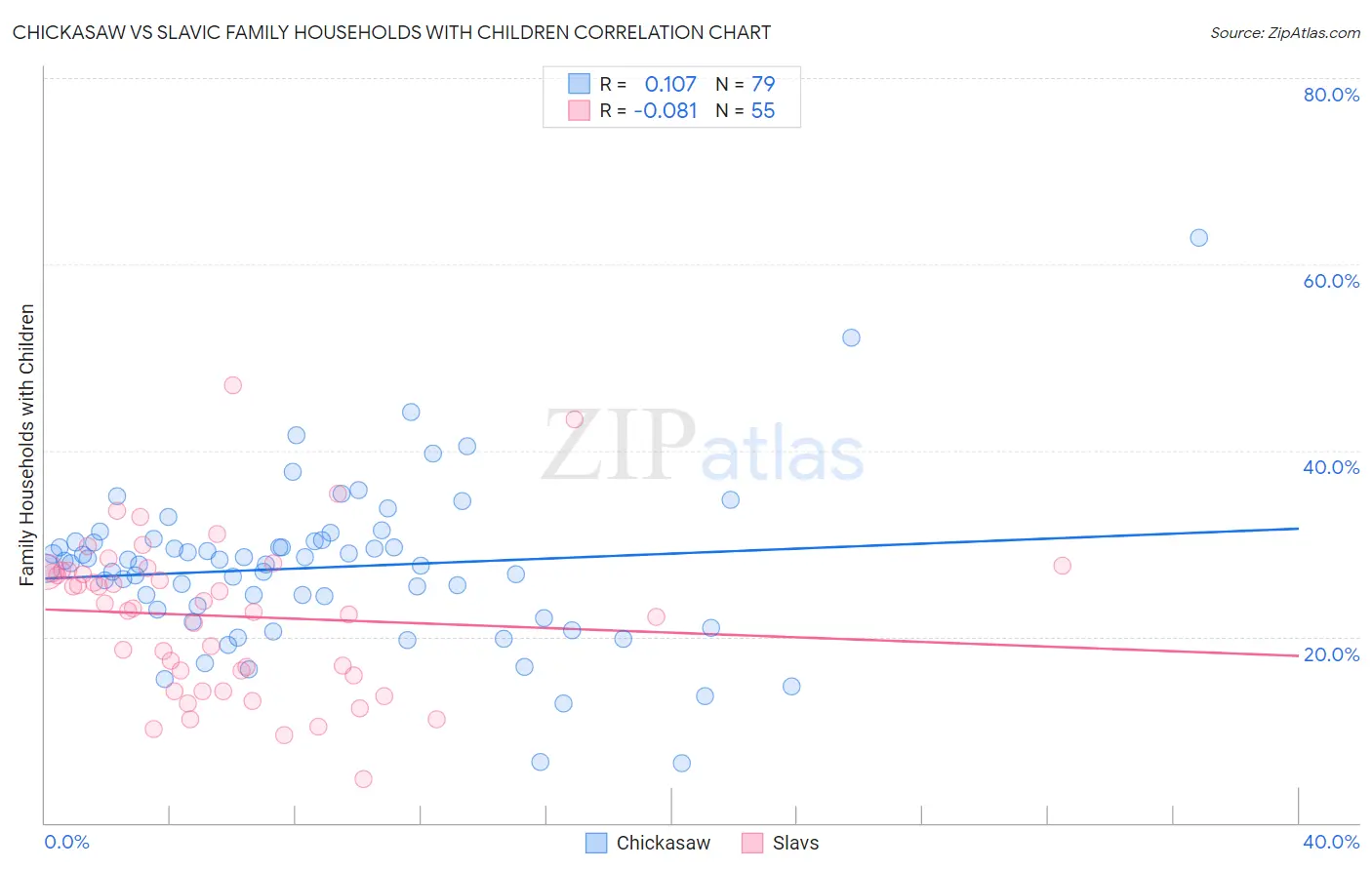 Chickasaw vs Slavic Family Households with Children