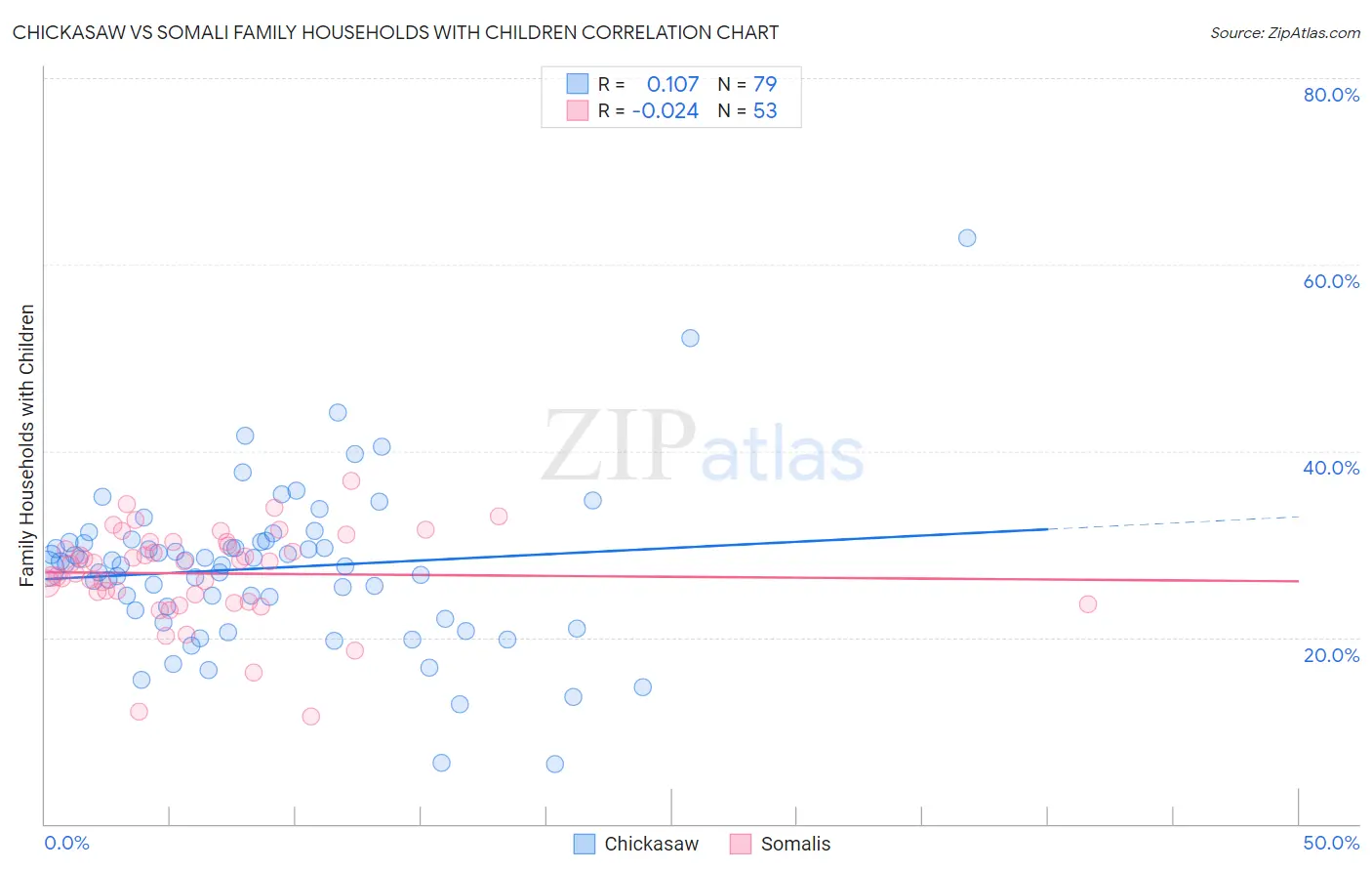 Chickasaw vs Somali Family Households with Children